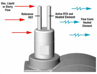 热式质量流量计的恒功率法原理简介(图1)