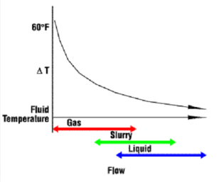 热式质量流量计的恒功率法原理简介(图2)