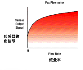热式质量流量计原理介绍与热式质量流量计的恒(图3)