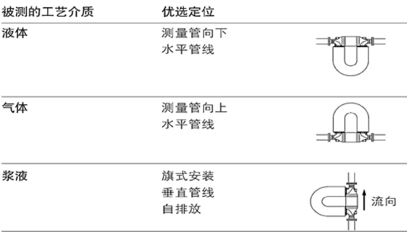 科里奥利质量流量计在石化企业的应用(图5)
