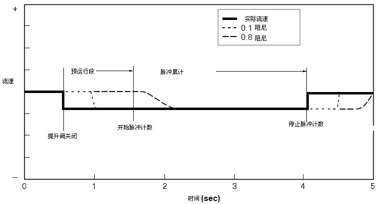 零点、阻尼系数对质量流量计测量的影响(图1)