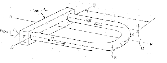 质量流量计的测量基本理论(图2)