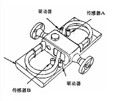 不同管状的质量流量计的原理与简介(图1)