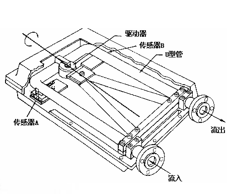 不同管状的质量流量计的原理与简介(图2)