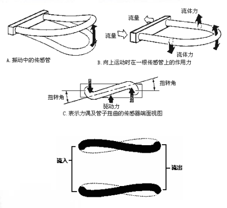 不同管状的质量流量计的原理与简介(图3)