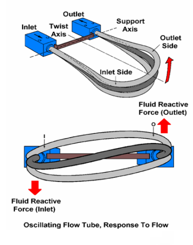 科里奥利力简介与科里奥利质量流量计的工作原(图3)