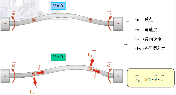 科里奥利力简介与科里奥利质量流量计的工作原(图1)