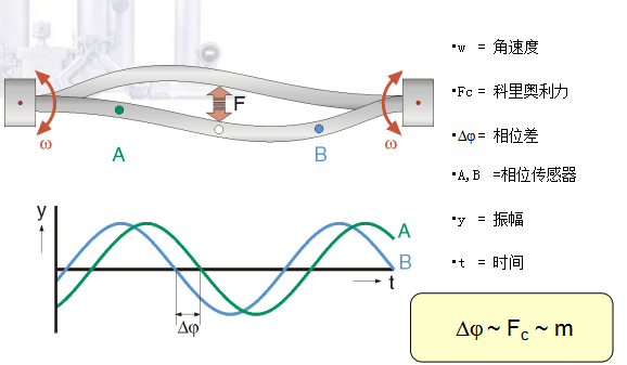 科里奥利力简介与科里奥利质量流量计的工作原(图2)