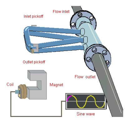科里奥利力简介与科里奥利质量流量计的工作原(图4)