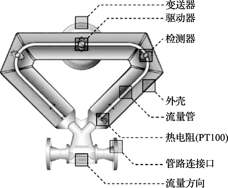 科里奥利质量流量计在高压气体标准装置中的应用研究(图4)