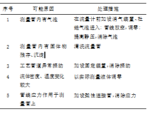 科氏质量流量计在油田分队计量中的应用(图9)