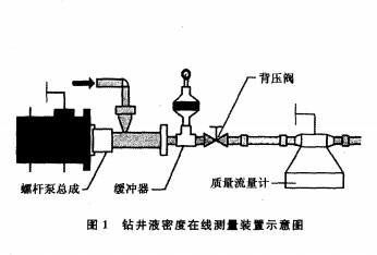 科里奥利质量流量计在钻井液密度在线测量中的应用(图3)