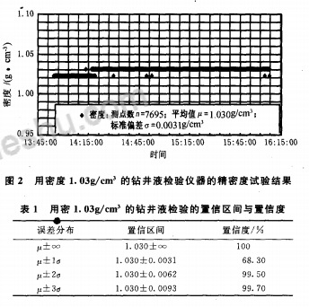 科里奥利质量流量计在钻井液密度在线测量中的应用(图4)