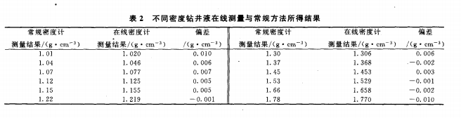 科里奥利质量流量计在钻井液密度在线测量中的应用(图5)